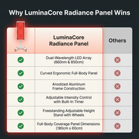LuminaCore Radiance Panel — Comparison